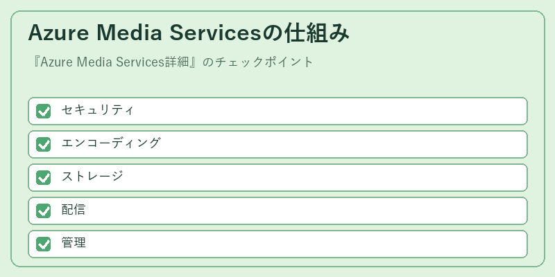 Azure Media Servicesの仕組み