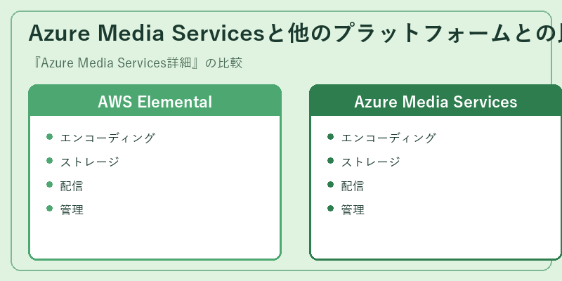 Azure Media Servicesと他のプラットフォームとの比較