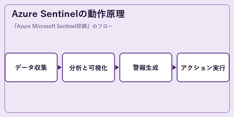 Azure Sentinelの動作原理