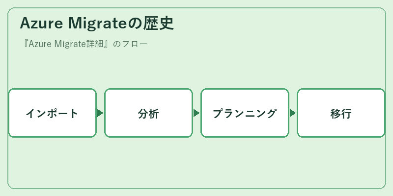 Azure Migrateの歴史