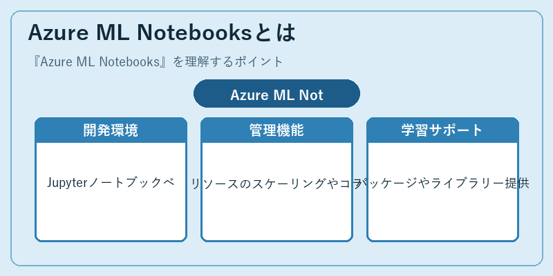 Azure ML Notebooksとは