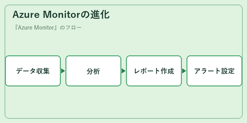 Azure Monitorの進化