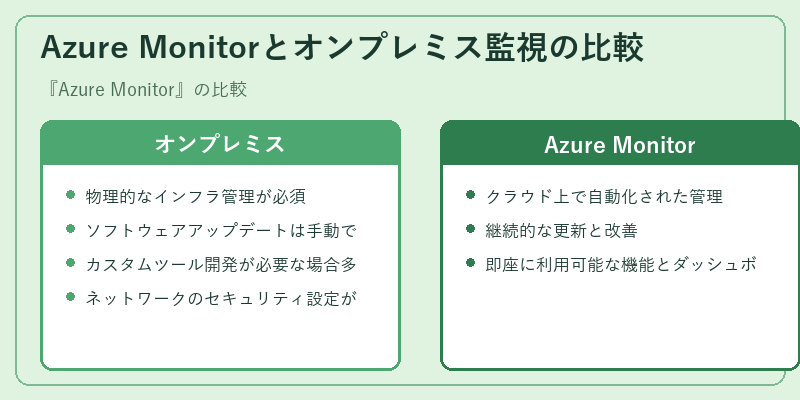 Azure Monitorとオンプレミス監視の比較