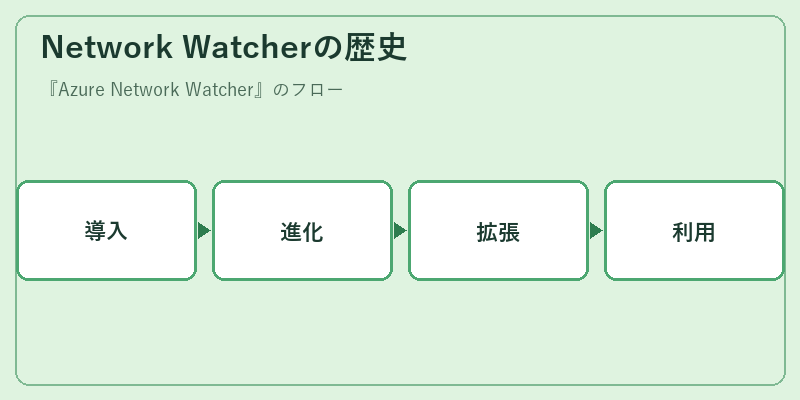 Network Watcherの歴史