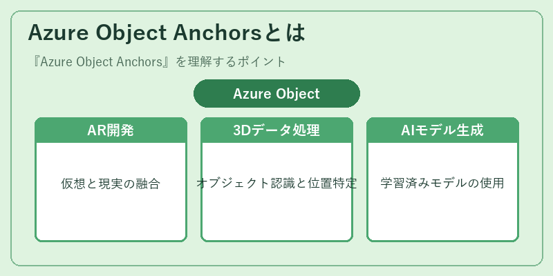 Azure Object Anchorsとは