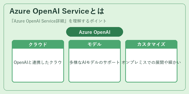 Azure OpenAI Serviceとは