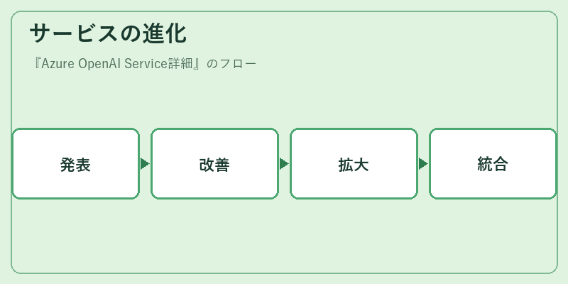 サービスの進化