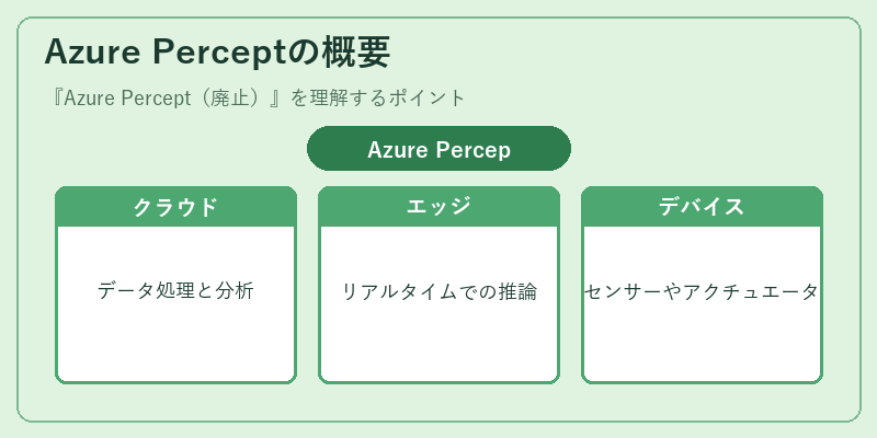 Azure Perceptの概要