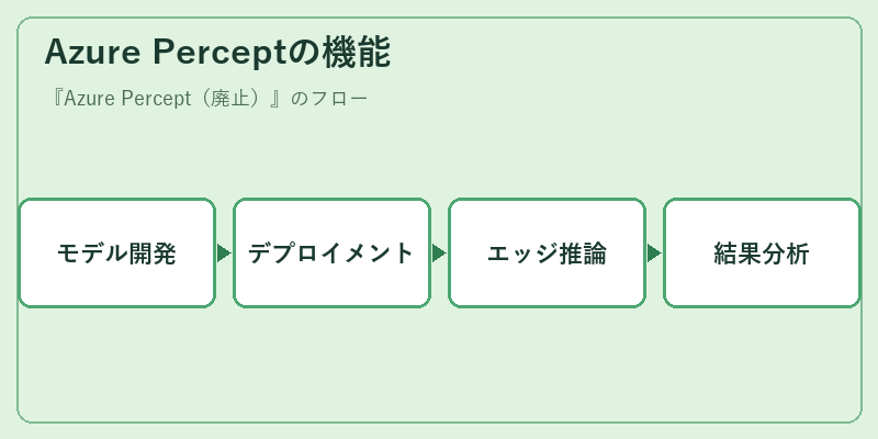 Azure Perceptの機能
