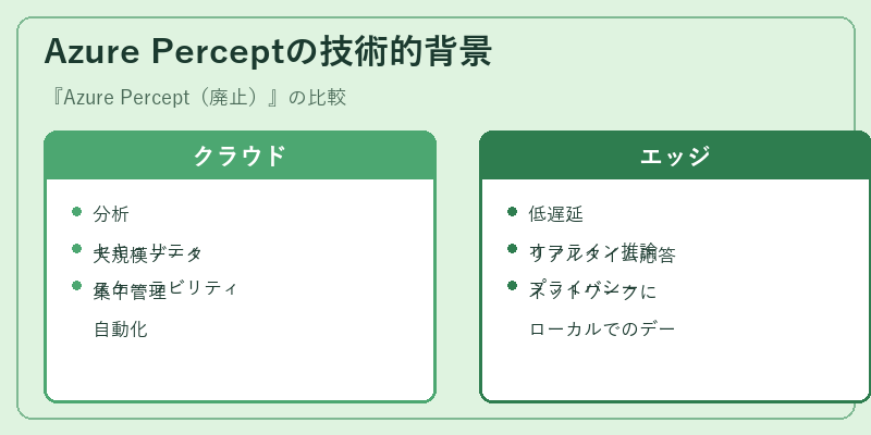 Azure Perceptの技術的背景