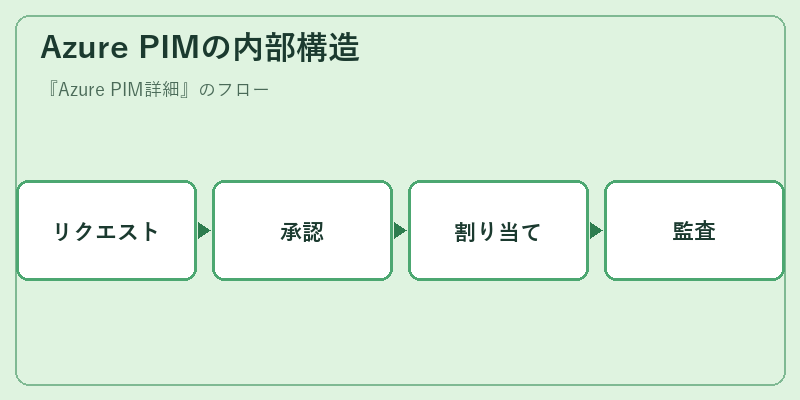 Azure PIMの内部構造
