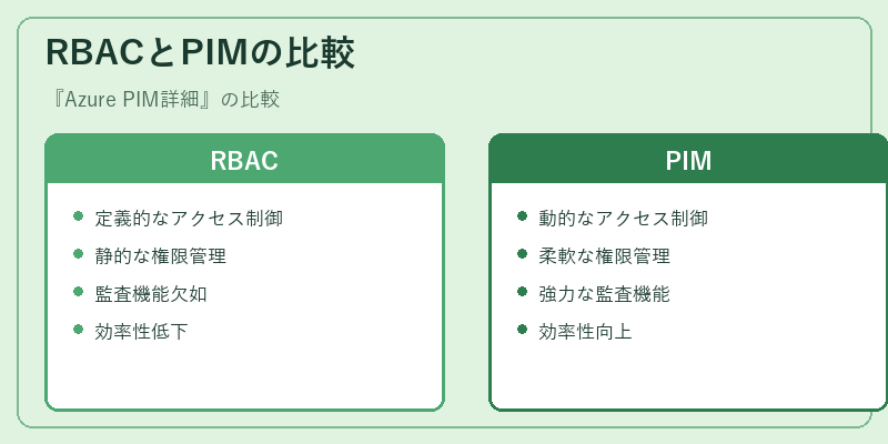 RBACとPIMの比較