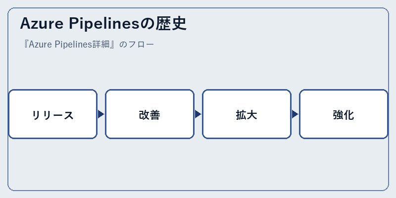 Azure Pipelinesの歴史