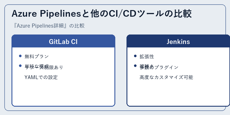 Azure Pipelinesと他のCI/CDツールの比較