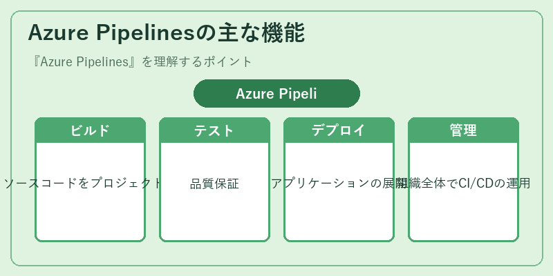 Azure Pipelinesの主な機能