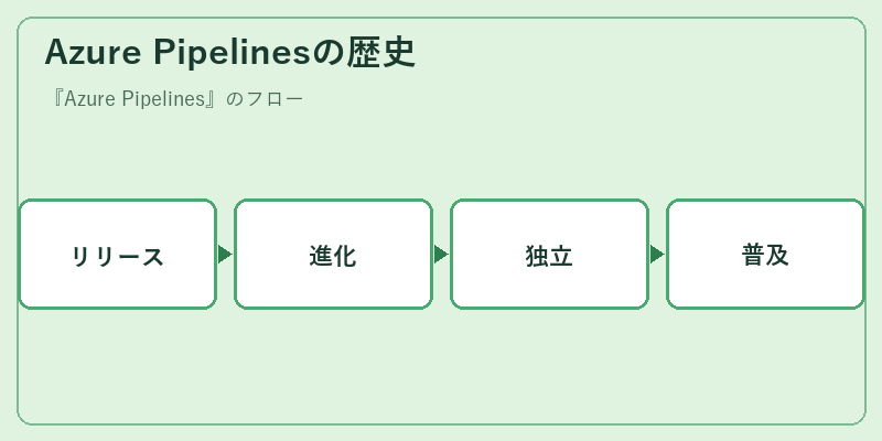 Azure Pipelinesの歴史