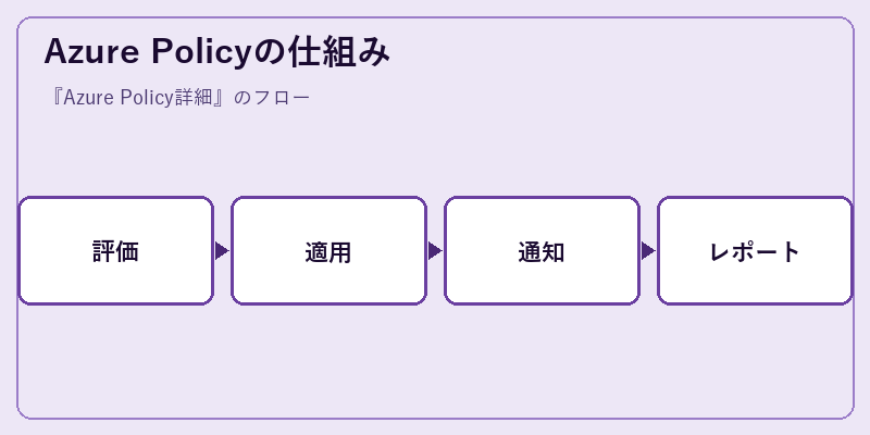 Azure Policyの仕組み
