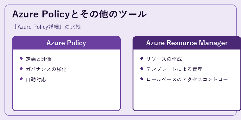 Azure Policyとその他のツール