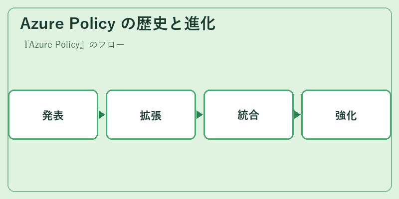 Azure Policy の歴史と進化