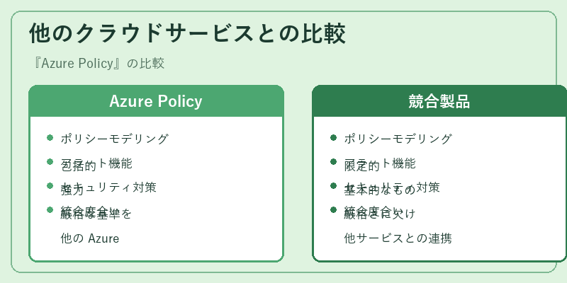 他のクラウドサービスとの比較