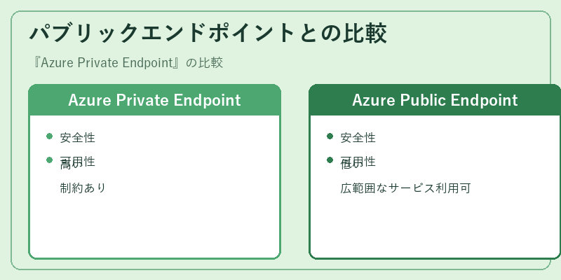 パブリックエンドポイントとの比較