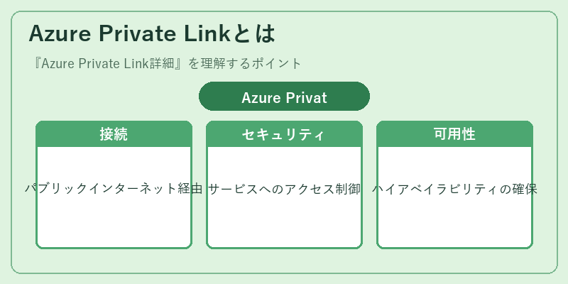 Azure Private Linkとは