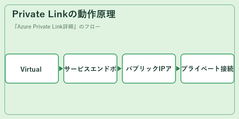 Private Linkの動作原理