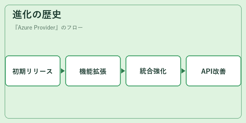 進化の歴史