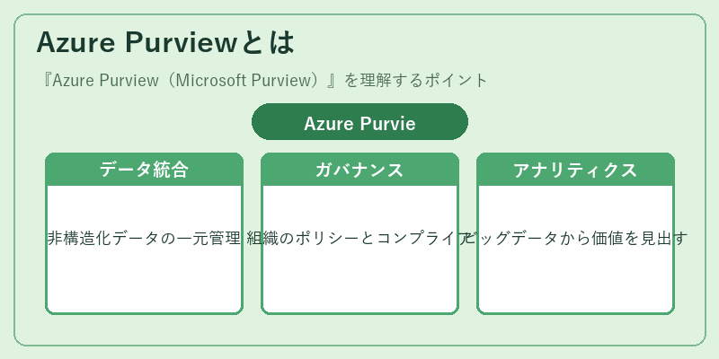 Azure Purviewとは