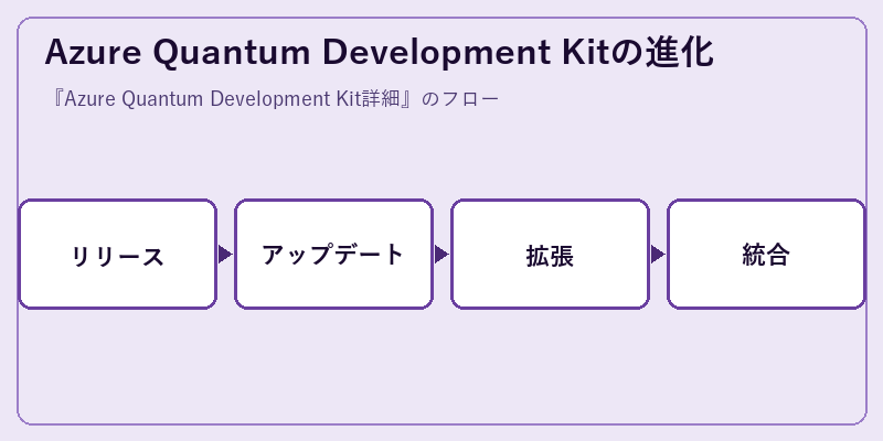 Azure Quantum Development Kitの進化