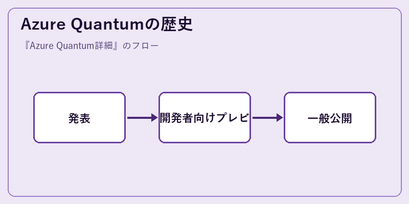 Azure Quantumの歴史