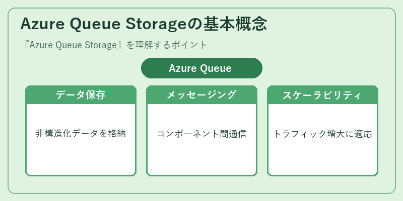 Azure Queue Storageの基本概念