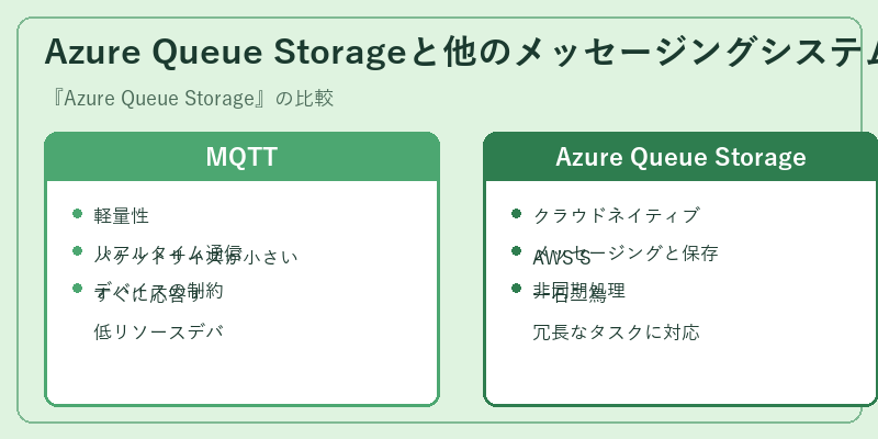 Azure Queue Storageと他のメッセージングシステムとの比較