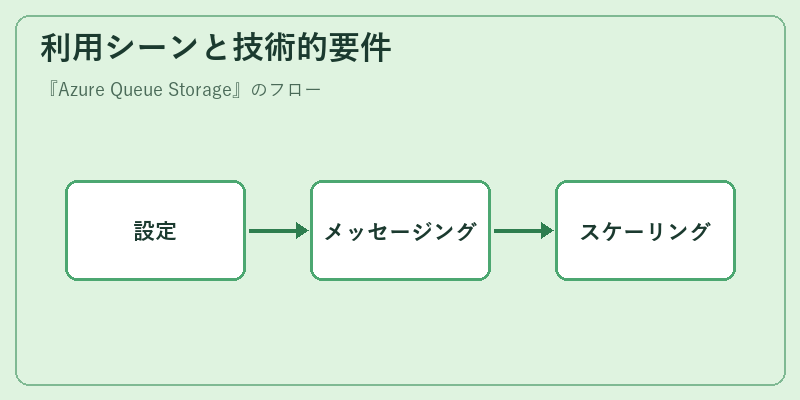 利用シーンと技術的要件