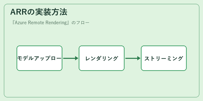 ARRの実装方法