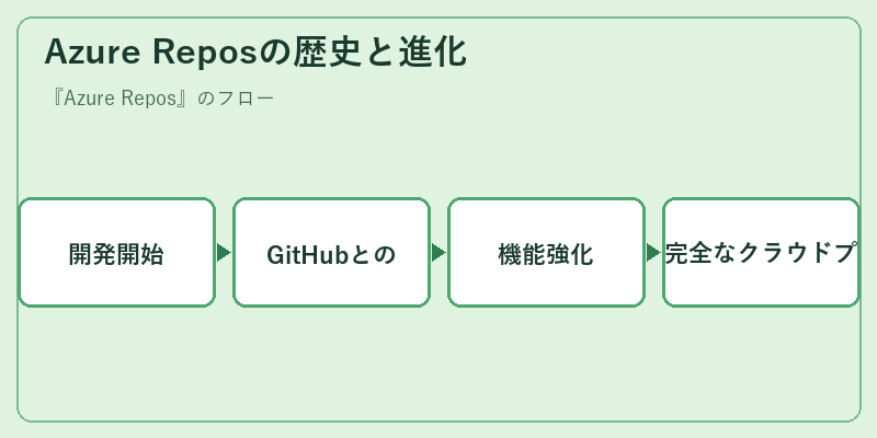 Azure Reposの歴史と進化