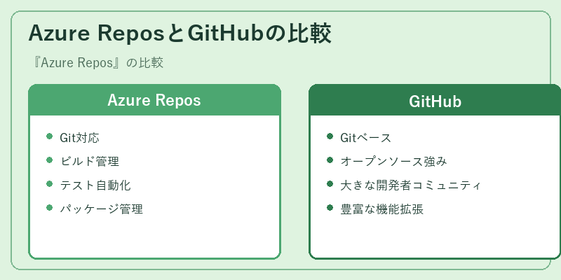 Azure ReposとGitHubの比較