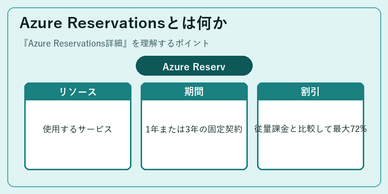 Azure Reservationsとは何か