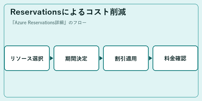 Reservationsによるコスト削減