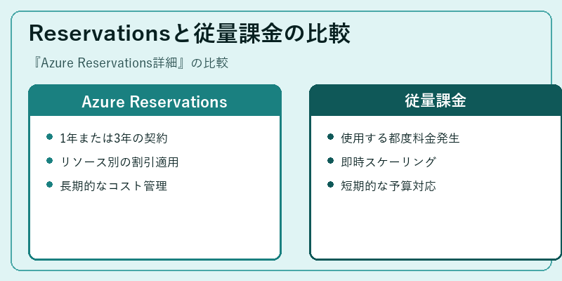 Reservationsと従量課金の比較