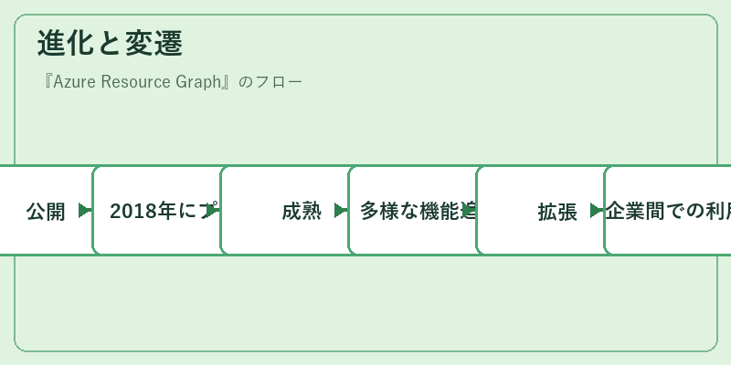 進化と変遷