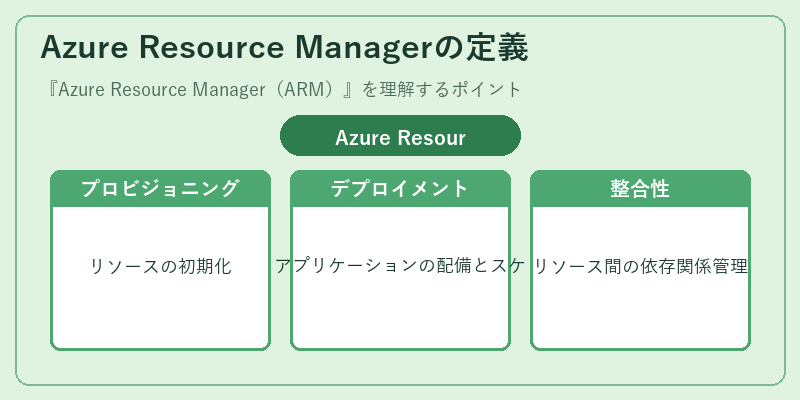 Azure Resource Managerの定義