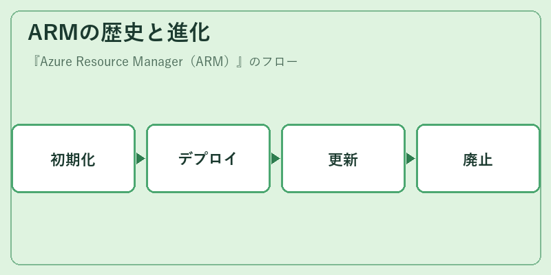 ARMの歴史と進化