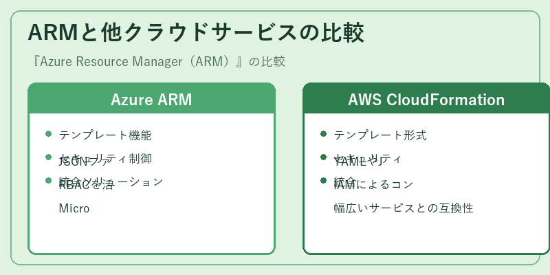 ARMと他クラウドサービスの比較