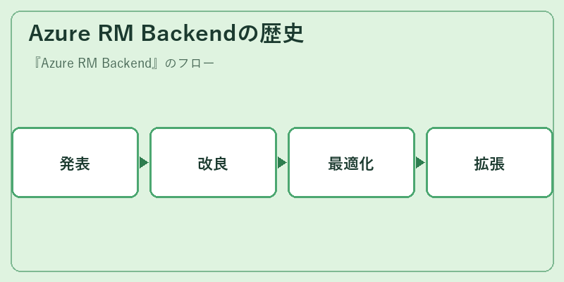 Azure RM Backendの歴史