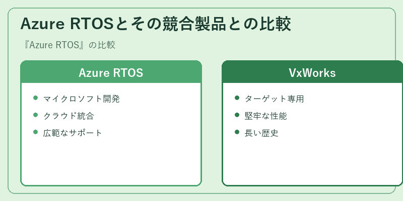 Azure RTOSとその競合製品との比較