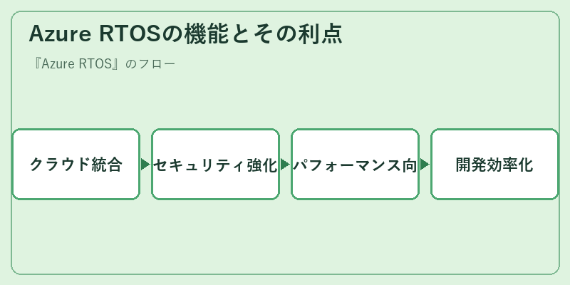 Azure RTOSの機能とその利点