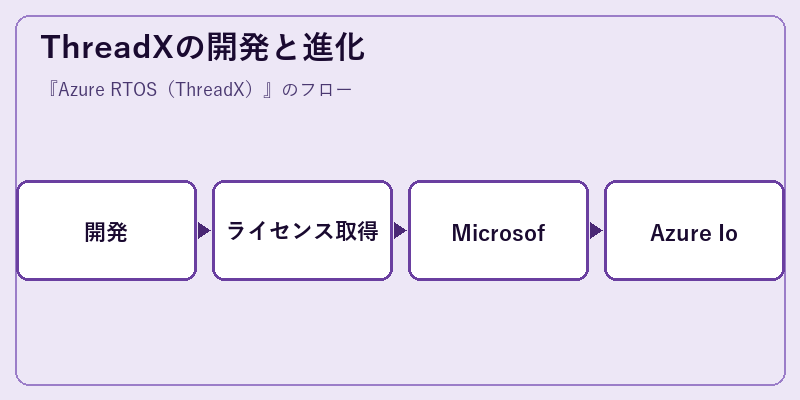 ThreadXの開発と進化