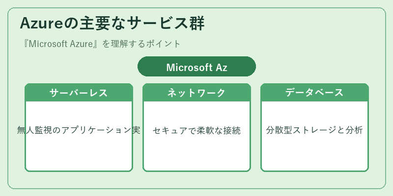 Azureの主要なサービス群