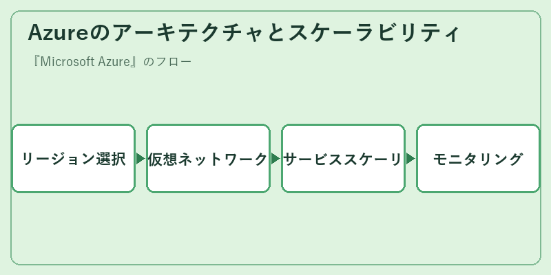 Azureのアーキテクチャとスケーラビリティ